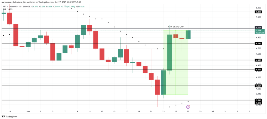 سطوح قیمتی حیاتی آپتوس (APT) - منبع: TradingView